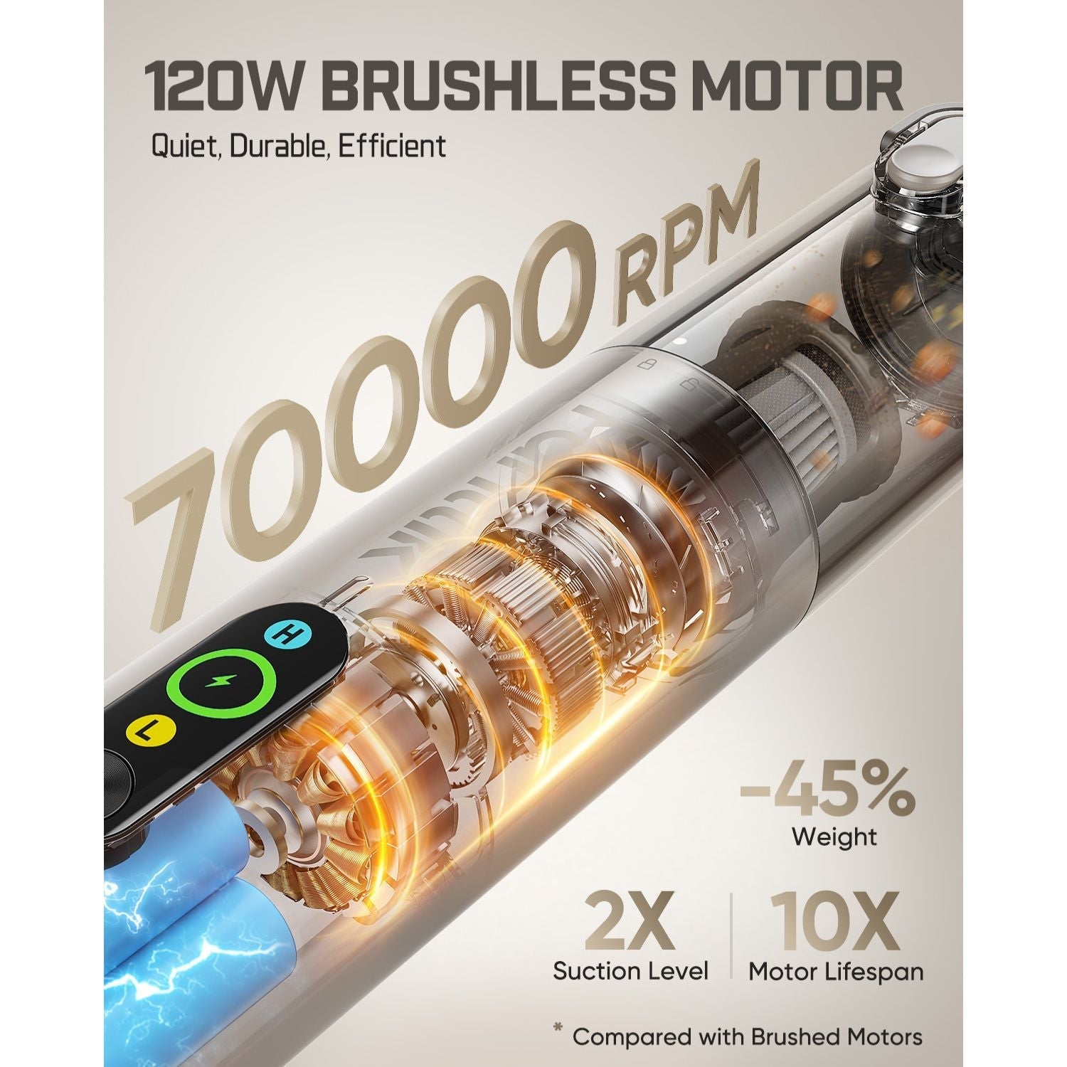 120W brushless motor with 70000 RPM, highlighting features on a white background