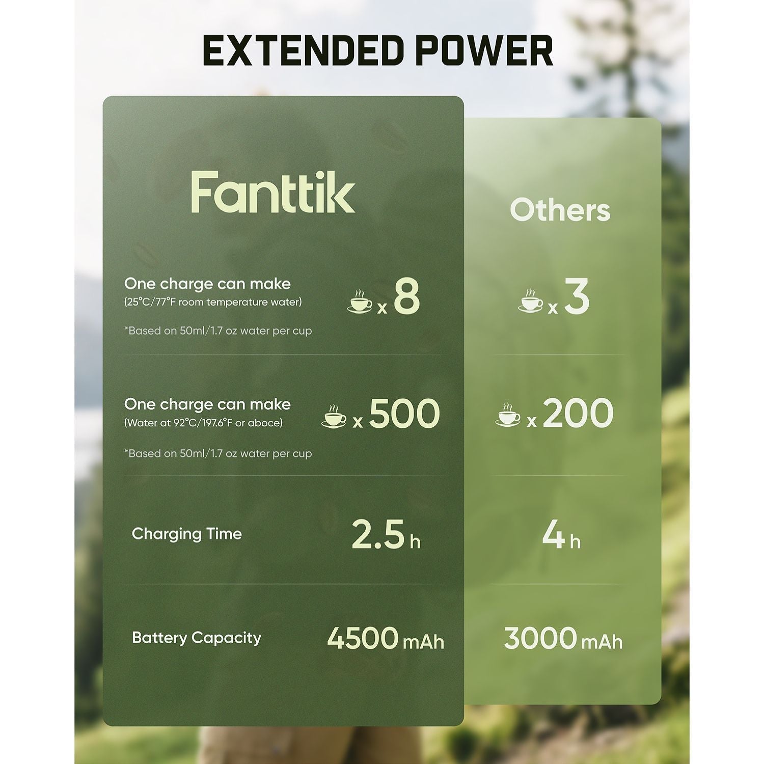 Comparison chart of Fanttik Cafein 11 Portable Coffee Machine and other products' extended power capabilities with charging time and battery capacity.