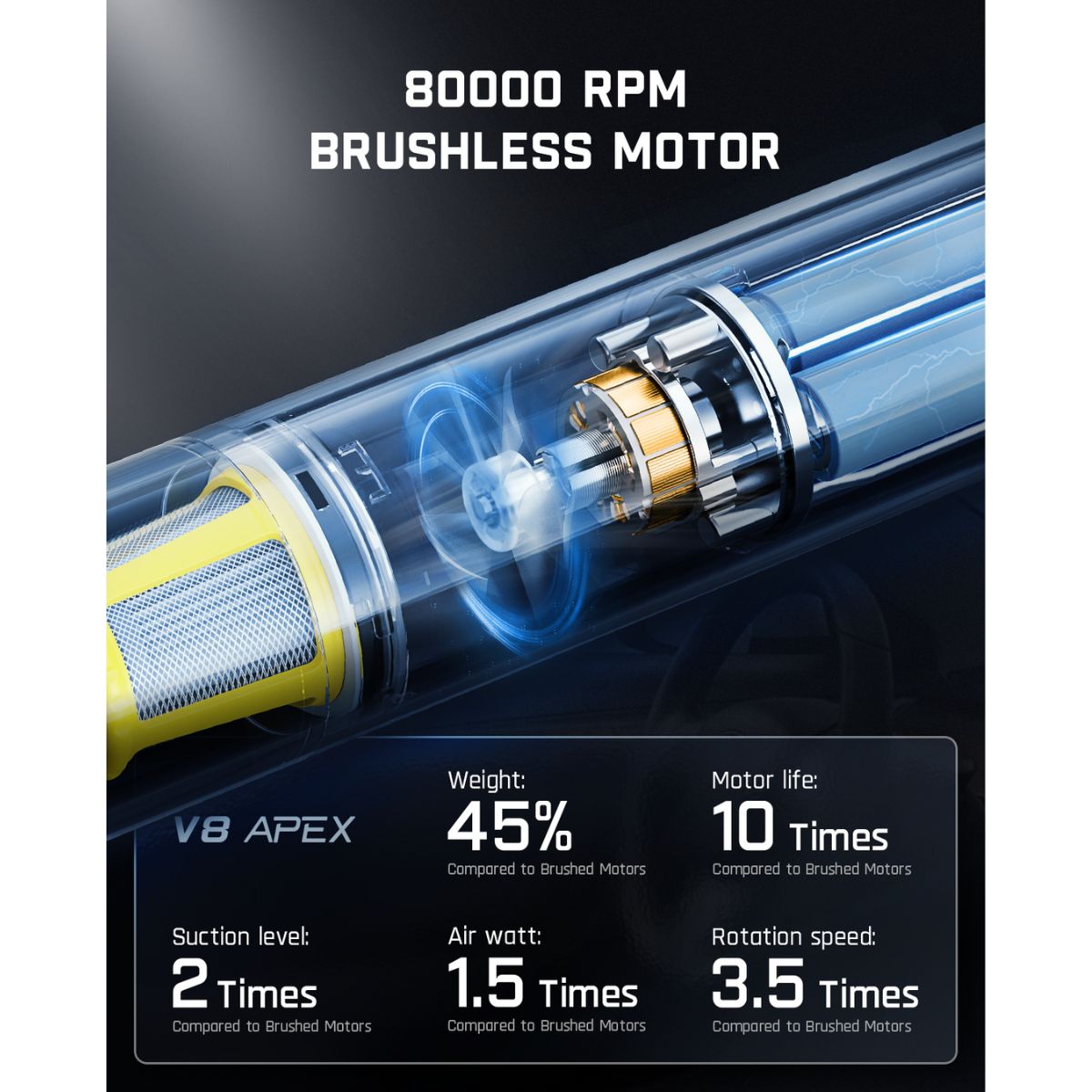 Fanttik V8 Apex vacuum: 80000 RPM brushless motor, 2x suction, 1.5x air watt, 3.5x rotation, 45% lighter, 10x motor life.