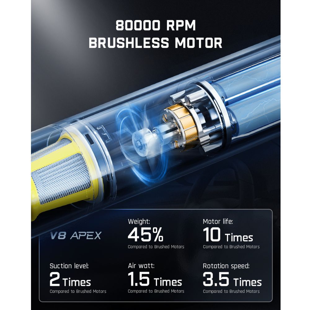 Fanttik V8 Apex vacuum's 80000 RPM brushless motor: 2X suction, 1.5X air watt, 3.5X rotation speed, 45% lighter, 10X motor life.