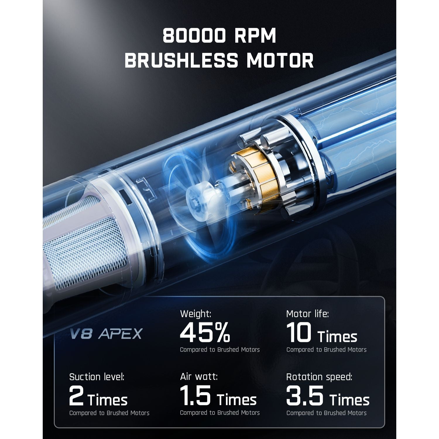 Fanttik Slim V8 Apex car vacuum internal view with 80000 RPM brushless motor and performance comparison graphics.