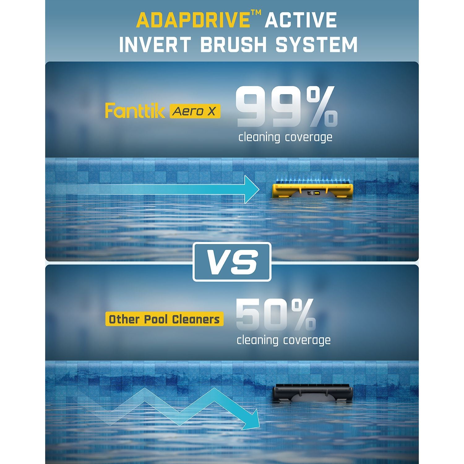 Fanttik Aero X: 99% cleaning coverage vs. other cleaners' 50%. Features AdapDrive Active Invert Brush System.