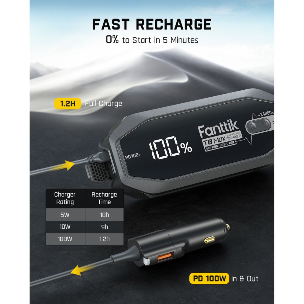 Fanttik T8 MAX 4000 Amp Jump Starter at 100% charge, with 1.2h full charge via PD 100W input/output.