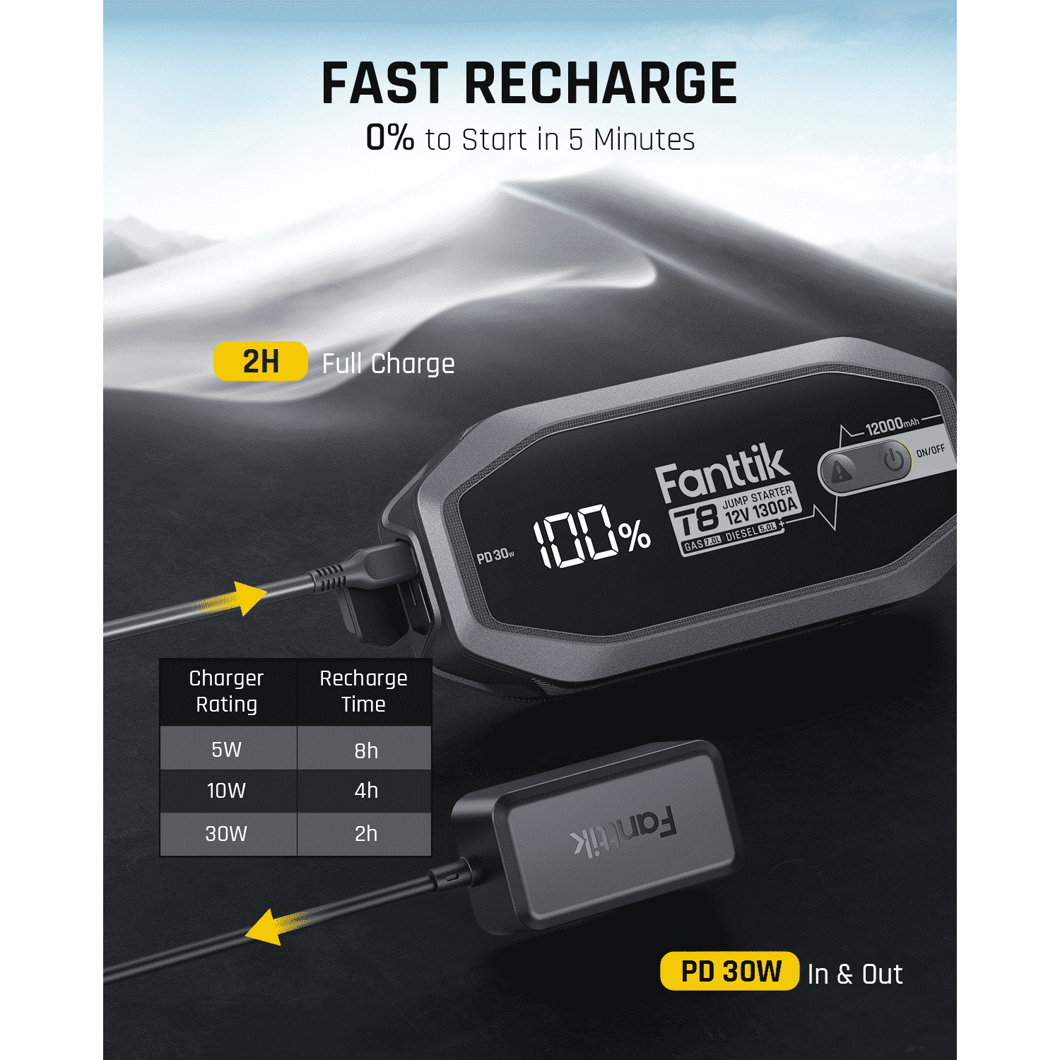 Fanttik T8 1300 Amp Jump Starter showing 100% charge, fast recharge details, and PD 30W input/output.